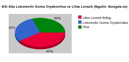 Thống kê đối đầu Lokomotiv Gorna Oryahovitsa vs Litex Lovech