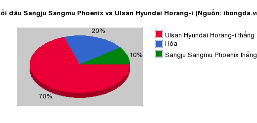 Thống kê đối đầu Sangju Sangmu Phoenix vs Ulsan Hyundai Horang-i