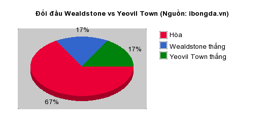 Thống kê đối đầu Wealdstone vs Yeovil Town