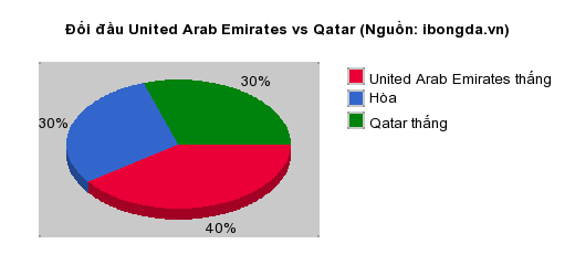 Thống kê đối đầu United Arab Emirates vs Qatar