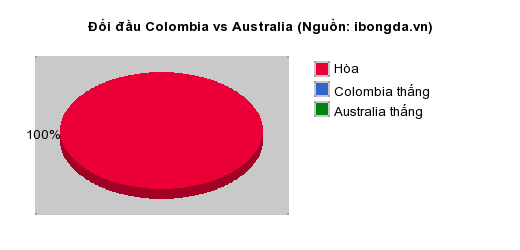 Thống kê đối đầu Colombia vs Australia