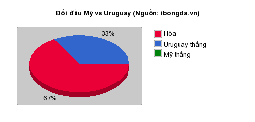 Thống kê đối đầu Mỹ vs Uruguay