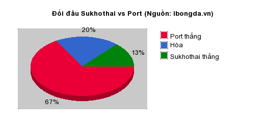 Thống kê đối đầu Sukhothai vs Port