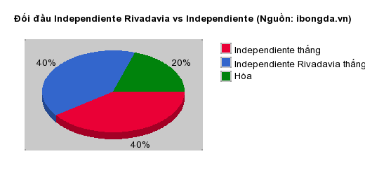 Thống kê đối đầu Independiente Rivadavia vs Independiente