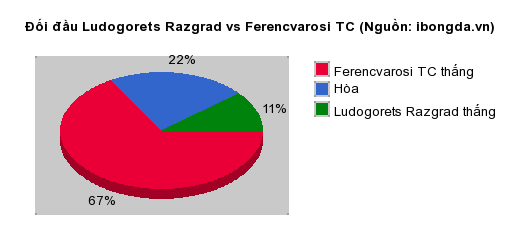 Thống k&ecirc; đối đầu Ludogorets Razgrad vs Ferencvarosi TC