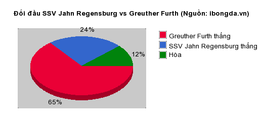 Thống kê đối đầu SSV Jahn Regensburg vs Greuther Furth