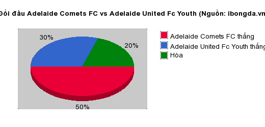 Thống kê đối đầu Adelaide Comets FC vs Adelaide United Fc Youth