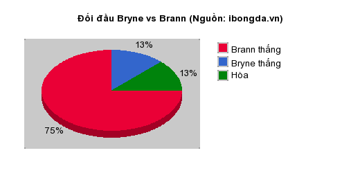 Thống kê đối đầu Bryne vs Brann