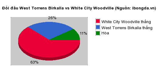 Thống kê đối đầu West Torrens Birkalla vs White City Woodville