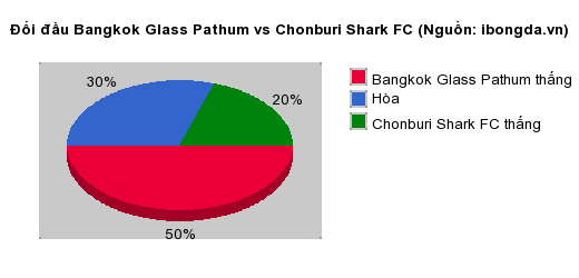 Thống kê đối đầu Bangkok Glass Pathum vs Chonburi Shark FC