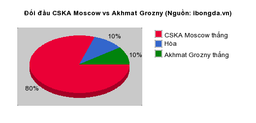 Thống kê đối đầu CSKA Moscow vs Akhmat Grozny