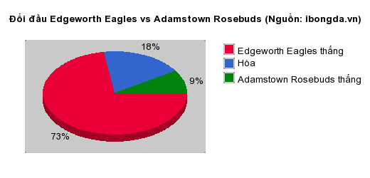 Thống kê đối đầu Edgeworth Eagles vs Adamstown Rosebuds