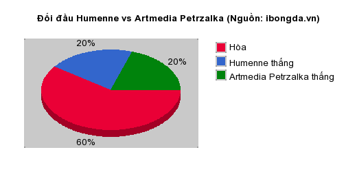 Thống kê đối đầu Humenne vs Artmedia Petrzalka