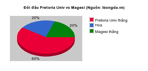 Thống kê đối đầu Pretoria Univ vs Magesi