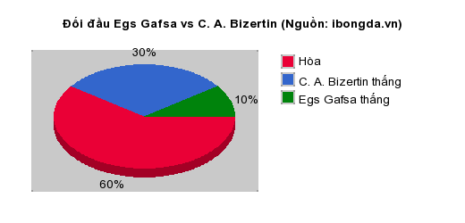 Thống kê đối đầu Egs Gafsa vs C. A. Bizertin