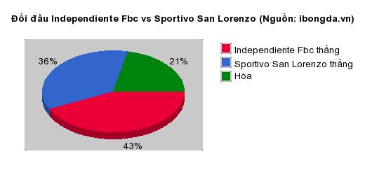Thống kê đối đầu Independiente Fbc vs Sportivo San Lorenzo