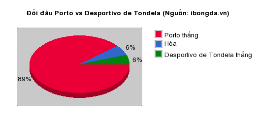 Thống k&ecirc; đối đầu Porto vs Desportivo de Tondela