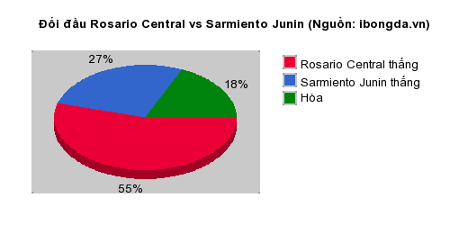 Thống kê đối đầu Rosario Central vs Sarmiento Junin