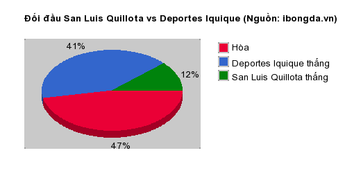 Thống kê đối đầu San Luis Quillota vs Deportes Iquique