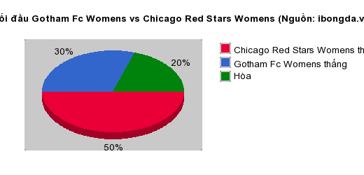 Thống kê đối đầu Gotham Fc Womens vs Chicago Red Stars Womens