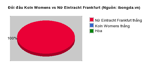 Thống kê đối đầu Koln Womens vs Nữ Eintracht Frankfurt