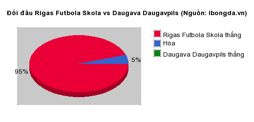 Thống kê đối đầu Rigas Futbola Skola vs Daugava Daugavpils