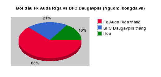 Thống kê đối đầu Fk Auda Riga vs BFC Daugavpils