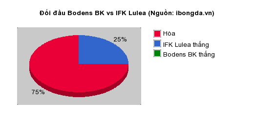 Thống kê đối đầu Bodens BK vs IFK Lulea