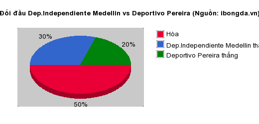 Thống kê đối đầu Dep.Independiente Medellin vs Deportivo Pereira