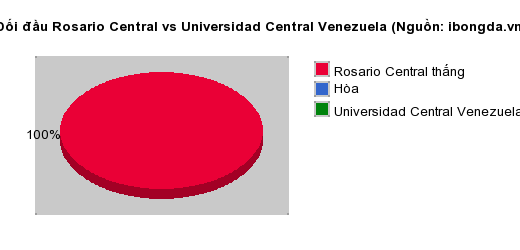 Thống kê đối đầu Rosario Central vs Universidad Central Venezuela