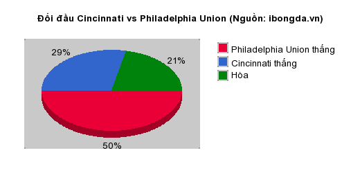 Thống kê đối đầu Cincinnati vs Philadelphia Union