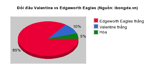 Thống kê đối đầu Valentine vs Edgeworth Eagles