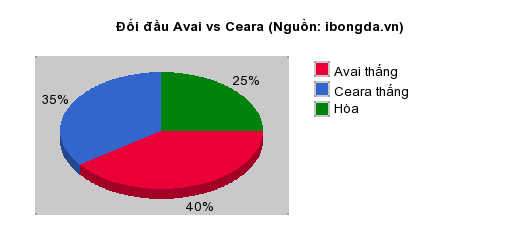 Thống kê đối đầu Avai vs Ceara