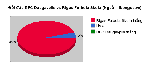 Thống kê đối đầu BFC Daugavpils vs Rigas Futbola Skola