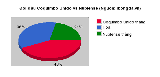 Thống kê đối đầu Coquimbo Unido vs Nublense