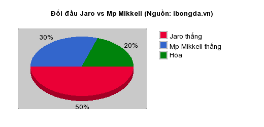 Thống kê đối đầu Jaro vs Mp Mikkeli