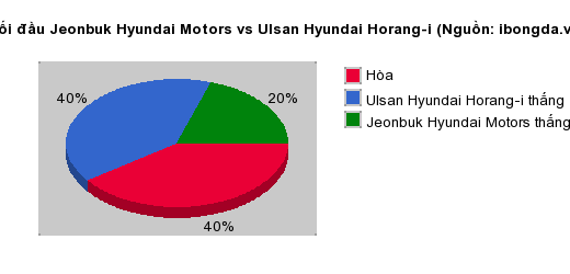 Thống kê đối đầu Jeonbuk Hyundai Motors vs Ulsan Hyundai Horang-i