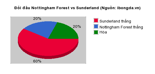 Thống kê đối đầu Nottingham Forest vs Sunderland