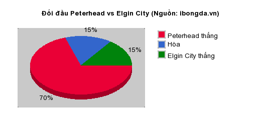 Thống kê đối đầu Peterhead vs Elgin City