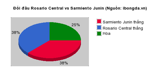 Thống kê đối đầu Rosario Central vs Sarmiento Junin