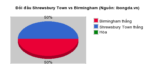 Thống kê đối đầu Shrewsbury Town vs Birmingham