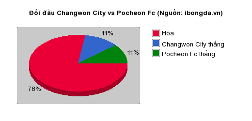 Thống kê đối đầu Changwon City vs Pocheon Fc
