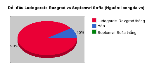 Thống kê đối đầu Ludogorets Razgrad vs Septemvri Sofia