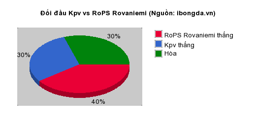 Thống kê đối đầu Kpv vs RoPS Rovaniemi