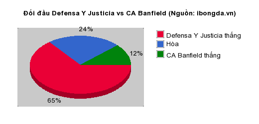 Thống kê đối đầu Defensa Y Justicia vs CA Banfield