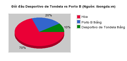 Thống kê đối đầu Desportivo de Tondela vs Porto B