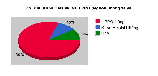 Thống kê đối đầu Kapa Helsinki vs JIPPO
