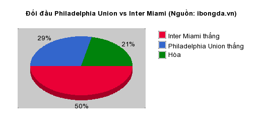 Thống k&ecirc; đối đầu Philadelphia Union vs Inter Miami