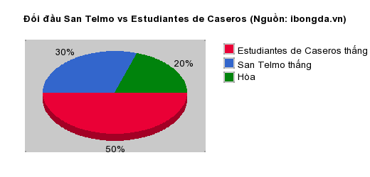 Thống kê đối đầu San Telmo vs Estudiantes de Caseros