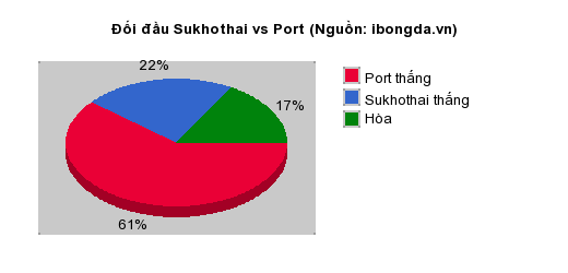 Thống kê đối đầu Sukhothai vs Port